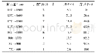表1 新晃县(1981—2018)降水量保证率