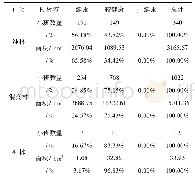 《表6 不同地类森林健康状况表》