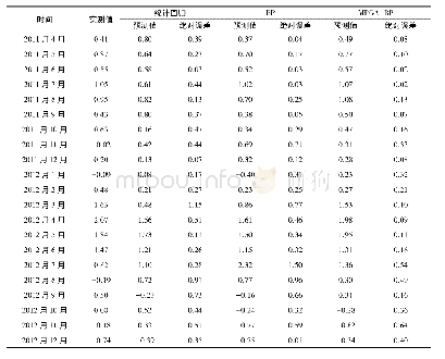 《表3 预测结果表：基于海表异常温度与MPGA-BP模型的干旱预测》