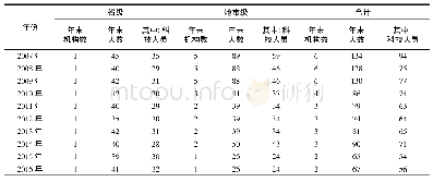 《表1 贵州省农机科研机构及人员情况统计》