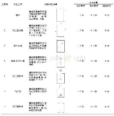 《表1 基于OBE理念的钳工技能训练过程评价表》