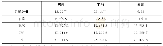 《表4 东、中、西部子样本单门限效应检验》