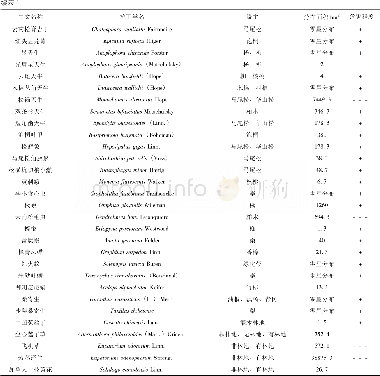 《表1 安顺市2015年主要林业有害生物名录》