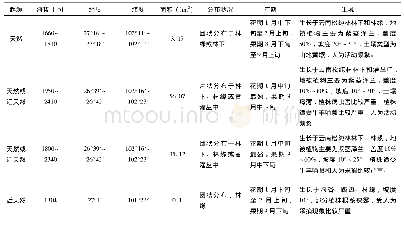 《表1 西南红山茶野生种质资源分布及现状》