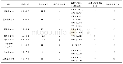 《表3 各样地监测数据表：贵州草海小龙虾型态差异与环境关系研究》