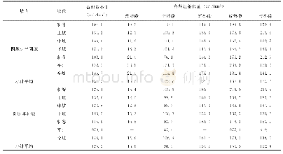 《表4 海拔≤800m的杉木人工林不同坡向、坡位分龄组单位蓄积量》