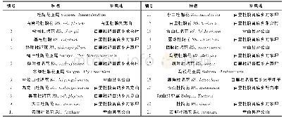 表1 供试材料来源表：贵州杜鹃花科植物果实形态及21种杜鹃花属植物种子特性