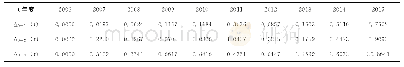 《表1 0 铜仁市林业产业总产值与三次产业产值初始化绝对差值表（2006～2015年）》