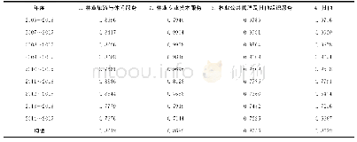 《表1 5 铜仁市林业产业第三产业内部主要产业灰色关联度矩阵》