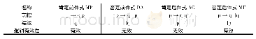 表3 充分条件假言推理4种模型的有效性