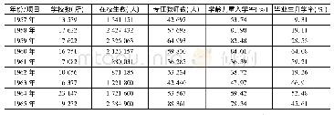 表2-3 1957-1965年贵州省小学教育基本情况