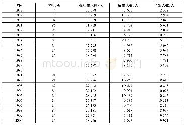 表5-2贵州技工学校发展状况(1985-2000)