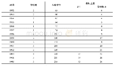 表6-1贵州省盲聋哑教育基本情况统计表(1952-1965)