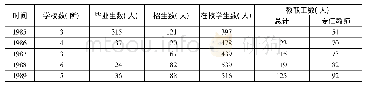 表6-2贵州省盲聋哑教育基本情况统计表(1986-1989)