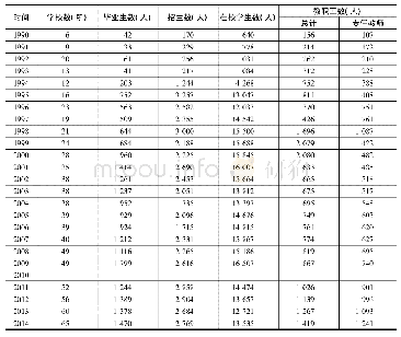 表6-4 1990-2013贵州特殊教育学校基本情况表