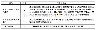 表1-2贵州省国家级、世界级文化资源类型和数量(数据截至2019年12月)