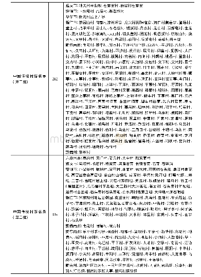 表1-2贵州省国家级、世界级文化资源类型和数量(数据截至2019年12月)