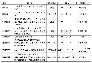 表3-1 2019年全国“两会”期间中央主要媒体集中报道贵州统计表