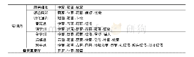 表5 清代永边盐道沿线(贵州省)少数民族族类表