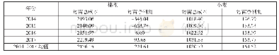 《表2 2014-2017年新疆棉花与小麦种植成本及净利润比较（单位：元）》