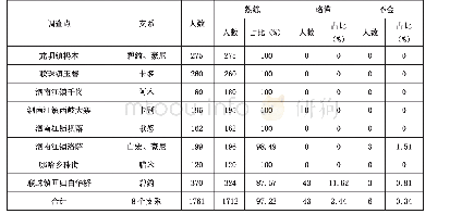 《表3 哈尼族支系母语数据统计表》