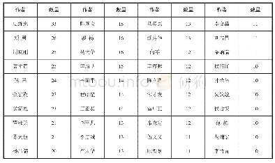 表2《贵州民族研究》部分核心作者与发文数量(1979-2019)