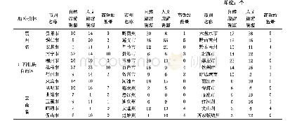 《表3 黔桂云地区旅游资源与高铁站点统计表》