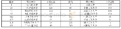 表3 2007年-2016年民族院校在国家社科基金立项200强中的排名情况