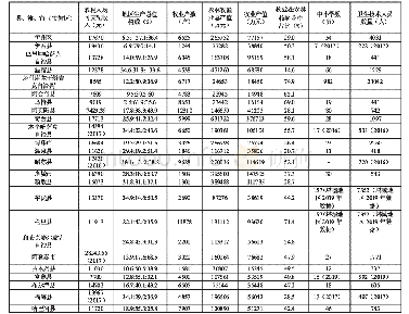 《表2 新疆维吾尔自治区边境牧区的发展状况》