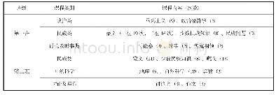 表2 陕北公学民族部两个班某两个月课程设置一览表[16](P190)