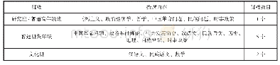 《表3 延安民族学院班级及课程设置概况一览表[14](P354)[17]》