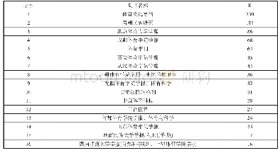 《表2 高载文量学术期刊列表》