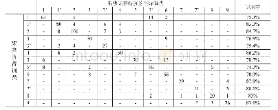 《表1 侗语邦寨话声调聚类识别结果表》