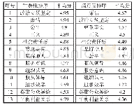 表5 价值观层面培训需求要素排序表