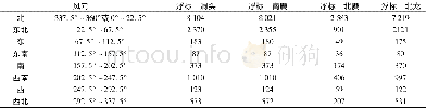 《表2 32组极大风研究样本数量 (单位:对) Tab.2 The 32 sets of extreme wind speed research sample size》