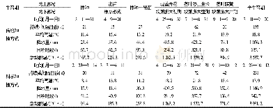 《表4 播种期调整前后安顺山药主要生育期Tab.4 Growth periods of Anshun yam before and after the adjustment ofsowing date