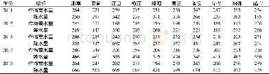 《表8 2011—2015年贵州省冬季番茄全生育期作物需水量、降水量分布特征 (单位:mm) Tab.8 The distribution characteristics of water deman