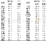 表2 两种资料计算重庆霾日的气候平均值 (1981—2010年) (单位:d) Tab.2 climate average of hazedays using two kinds of datain Chongqing (Unit:day)