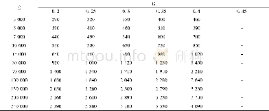 表1 响应函数趋于1时不同G、C对应的波长λ (单位:km) Tab.1 Different G, C correspondingλwhen response function tends to 1 (unit:km)