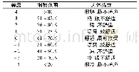 《表5 人体舒适度指数的等级划分Tab.5 The grades of comfort index of human》