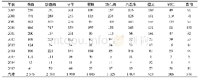 表2 2007—2017年贵州各市州野火频次统计表 (起) Tab.2 The statistics of Wildfire frequency in each city and state of Gui Zhou from 2007 to