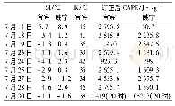 表3 宜宾和威宁探空站环境参数Tab.3 Environmental parameters of Yibin And Weining sonde stations