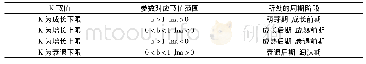 《表2 模型参数、K值与产业生命周期阶段对照表》