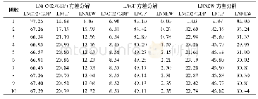 《表4 LN (CO2/GDP) 、LNGF、LNEW方差分解结果》