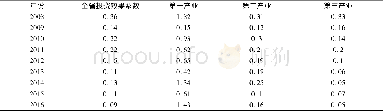 《表1 2008-2016年我省三次产业投资效果系数 (%)》