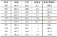 《表8 1927—1936年中国海关主要油品单位:百万美加仑》