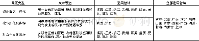 《表6 城乡发展一体化：省域新型城镇化的推进模式与政策特征——基于30个省级行政区的政策文本分析》