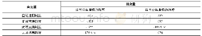 《表7 以慈善组织参与公共服务的频率和规模为因变量建立多元线性回归模型》