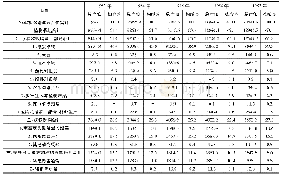 《表2 1953-1957年农业和副业总产值综合表 (按1957年不变价格计算)》