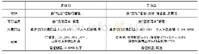 《表1 跨境进口零售税收新政前后内容对比》